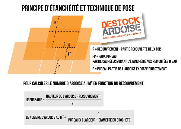 destock consomation ardoises m2